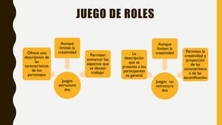 JUEGO DE ROLES
Juegos
estructura
dos
Ofrece una
descripción de
las
características
de los
personajes
Aunque
limiten la
creatividad
Permiten
enmarcar los
aspectos que
se desean
trabajar
Juegos no
estructura
dos
La
descripción
que se
presenta a los
participantes
es general
Aunque
limiten la
creatividad Permiten la
creatividad y
proyección
de las
característica
s de las
escenificación
 