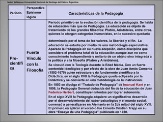 Isabel Velázquez Universidad Nacional de Santiago del Estero, Argentina Período Perspectiva Epistemo lógica Características de la Pedagogía Pre-científica Fuerte Vínculo con la Filosofía Período primitivo en la evolución científica de la pedagogía. Se habla de educación más que de Pedagogía. La educación es objeto de tratamiento de los grandes filósofos: Platón, Aristóteles, entre otros, quienes le otorgan categorías humanistas, en lo sucesivo quedaría determinado por el tema de los valores, la libertad y el fin.   La educación se estudia por medio de una metodología especulativa. Aparece la Pedagogía en su nueva acepción, como disciplina que considera el problema total de la educación aunque aun no como conocimiento independiente y unitario de un objeto sino integrada a la política y a la filosofía (Platón y Aristóteles).  Se vinculó con la Teología durante la Edad Media. Con un fuerte contenido ideológico y por efecto de la obra de Juan Amós Comenio (1592-1670) quien estructura y da fundamento científico a la Didáctica, en el siglo XVII la Pedagogía queda eclipsada por la Didáctica y se convierte en una metodología de la instrucción. En 1803 se divulga el “Tratado de Pedagogía” de  Imanuel Kant  y en 1806, la Pedagogía General deducida del fin de la educación de Juan  Federico Herbart,  constituyen intentos por lograr autonomía. En el siglo XVIII la Pedagogía adquiere un significativo desarrollo por el desenvolvimiento del saber psicológico y el mundo social. comenzó a generalizarse en Alemania en la 2da mitad del siglo XVIII. El primero en aplicar el vocablo fue Ernesto Cristian Trapp en su obra “Ensayo de una Pedagogía” publicada en 1780.  
