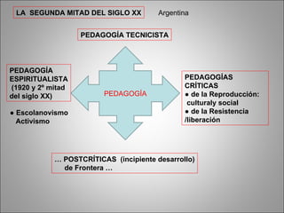 LA  SEGUNDA MITAD DEL SIGLO XX PEDAGOGÍA PEDAGOGÍAS CRÍTICAS ●  de la Reproducción:  culturaly social ●  de la Resistencia /liberación PEDAGOGÍA TECNICISTA PEDAGOGÍA  ESPIRITUALISTA (1920 y 2º mitad del siglo XX)  Argentina ●  Escolanovismo Activismo …  POSTCRÍTICAS  (incipiente desarrollo) de Frontera … 