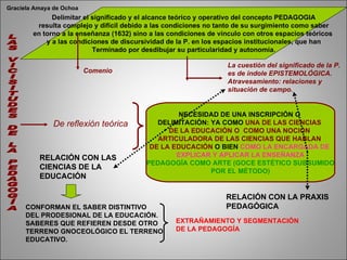 Graciela Amaya de Ochoa LAS VICISITUDES DE LA PEDAGOGÍA Delimitar el significado y el alcance teórico y operativo del concepto PEDAGOGIA resulta complejo y difícil debido a las condiciones no tanto de su surgimiento como saber en torno a la enseñanza (1632) sino a las condiciones de vínculo con otros espacios teóricos  y a las condiciones de discursividad   de la P. en los espacios institucionales, que han Terminado por desdibujar su particularidad y autonomía. Comenio La cuestión del significado de la P.  es de índole EPISTEMOLÓGICA. Atravesamiento: relaciones y  situación de campo. De reflexión teórica NECESIDAD DE UNA INSCRIPCIÓN O  DELIMITACIÓN: YA COMO  UNA DE LAS CIENCIAS  DE LA EDUCACIÓN O  COMO UNA NOCIÓN  ARTICULADORA DE LAS CIENCIAS QUE HABLAN  DE LA EDUCACIÓN   O BIEN  COMO LA ENCARGADA DE  EXPLICAR Y APLICAR LA ENSEÑANZA PEDAGOGÍA COMO ARTE (GOCE ESTÉTICO SUBSUMIDO POR EL MÉTODO) RELACIÓN CON LAS CIENCIAS DE LA  EDUCACIÓN RELACIÓN CON LA PRAXIS PEDAGÓGICA CONFORMAN EL SABER DISTINTIVO DEL PRODESIONAL DE LA EDUCACIÓN. SABERES QUE REFIEREN DESDE OTRO TERRENO GNOCEOLÓGICO EL TERRENO EDUCATIVO. EXTRAÑAMIENTO Y SEGMENTACIÓN DE LA PEDAGOGÍA 