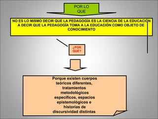 POR LO QUE NO ES LO MISMO DECIR QUE LA PEDAGOGÍA ES LA CIENCIA DE LA EDUCACIÓN A DECIR QUE LA PEDAGOGÍA TOMA A LA EDUCACIÓN COMO OBJETO DE  CONOCIMIENTO ¿POR QUÉ? Porque existen cuerpos teóricos diferentes,  tratamientos  metodológicos específicos, espacios epistemológicos e  historias de discursividad distintas  