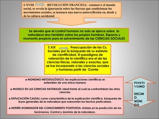 S XVIII  REVOLUCIÓN FRANCESA:  conmueve el mundo social, se revela la ignorancia sobre las fuerzas que condicionan los movimientos sociales, se instaura una nueva autorreflexión en, desde y de la cultura occidental Se devela que el control humano no solo se ejerce sobre  la naturaleza sino también sobre los propios hombres. Espacio y momento propicio para el advenimiento de las CIENCIAS SOCIALES S XIX  Preocupación de las Cs. Sociales por la búsqueda de su estatuto de cientificidad. El paradigma de valoración de lo científico era el de las ciencias físicas, naturales y exactas, que se fue incorporado a las ciencias sociales y humanas partir de  Comte. ◘  MONISMO METODOLÓGICO: las explicaciones científicas se entendían de una única manera. ◘  MODELO DE LAS CIENCIAS NATURALES: ideal frente al cual se confrontaban las otras ciencias. ◘  EXPLICACIÓN CAUSAL como característica de la explicación científica, búsqueda de leyes generales de la naturaleza que subsumían los hechos particulares. ◘  INTERÉS DOMINADOR DEL CONOCIMIENTO POSITIVISTA: énfasis en la predicción de los fenómenos. Control y dominio de la naturaleza . POSITI VIS MO DECIMO NÓNI CO 