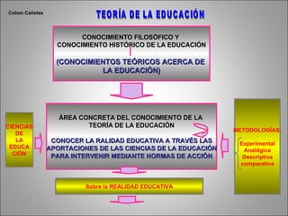 Colom Cañelas CONOCIMIENTO FILOSÓFICO Y  CONOCIMIENTO HISTÓRICO DE LA EDUCACIÓN (CONOCIMIENTOS TEÓRICOS ACERCA DE  LA EDUCACIÓN) ÁREA CONCRETA DEL CONOCIMIENTO DE LA  TEORÍA DE LA EDUCACIÓN CONOCER LA RALIDAD EDUCATIVA A TRAVÉS LAS APORTACIONES DE LAS CIENCIAS DE LA EDUCACIÓN PARA INTERVENIR MEDIANTE NORMAS DE ACCIÓN TEORÍA DE LA EDUCACIÓN METODOLOGÍAS: Experimental Analógica Descriptiva comparativa CIENCIAS DE LA EDUCA CIÓN Sobre la REALIDAD EDUCATIVA 