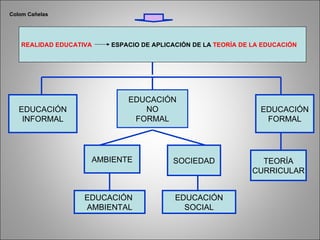 Colom Cañelas REALIDAD EDUCATIVA   ESPACIO DE APLICACIÓN DE LA  TEORÍA DE LA EDUCACIÓN   EDUCACIÓN INFORMAL EDUCACIÓN NO FORMAL EDUCACIÓN FORMAL AMBIENTE SOCIEDAD TEORÍA CURRICULAR EDUCACIÓN  AMBIENTAL EDUCACIÓN SOCIAL 