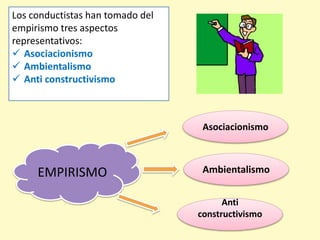 Los conductistas han tomado del
empirismo tres aspectos
representativos:
 Asociacionismo
 Ambientalismo
 Anti constructivismo
EMPIRISMO
Asociacionismo
Ambientalismo
Anti
constructivismo
 