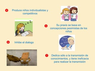 Produce niños individualistas y
competitivos
4
Su praxis se basa en
concepciones pesimistas de los
niños
5
Inhibe el dialogo6
Dedica sólo a la transmisión de
conocimientos, y tiene ineficacia
para realizar la transmisión
7
 