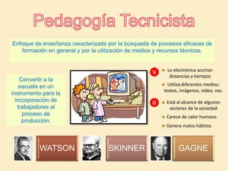 Convertir a la
escuela en un
instrumento para la
incorporación de
trabajadores al
proceso de
producción.
Enfoque de enseñanza caracterizado por la búsqueda de procesos eficaces de
formación en general y por la utilización de medios y recursos técnicos.
WATSON SKINNER GAGNE
V
D
La electrónica acortan
distancias y tiempos
Utiliza diferentes medios:
textos, imágenes, video, voz.
Está al alcance de algunos
sectores de la sociedad
Carece de calor humano
Genera malos hábitos
 