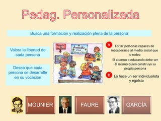 Busca una formación y realización plena de la persona
Valora la libertad de
cada persona
Desea que cada
persona se desarrolle
en su vocación
MOUNIER FAURE GARCÍA
V
D
Forjar personas capaces de
incorporarse al medio social que
lo rodea
El alumno o educando debe ser
él mismo quien construya su
propia persona
Lo hace un ser individualista
y egoísta
 