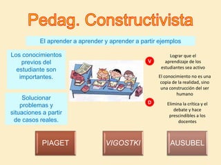 El aprender a aprender y aprender a partir ejemplos
Los conocimientos
previos del
estudiante son
importantes.
Solucionar
problemas y
situaciones a partir
de casos reales.
PIAGET VIGOSTKI AUSUBEL
V
D Elimina la crítica y el
debate y hace
prescindibles a los
docentes
Lograr que el
aprendizaje de los
estudiantes sea activo
El conocimiento no es una
copia de la realidad, sino
una construcción del ser
humano
 