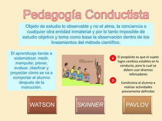 WATSON SKINNER PAVLOV
V
Objeto de estudio lo observable y no el alma, la conciencia o
cualquier otra entidad inmaterial y por lo tanto imposible de
estudio objetivo y toma como base la observación dentro de los
lineamientos del método científico.
D
Condiciona al alumno a
realizar actividades
previamente definidas
El propósito es que el sujeto
logre cambios estables en la
conducta, para lo cual se
deben usar diversos
reforzadores
El aprendizaje tiende a
sistematizar, medir,
manipular, prever,
evaluar, clasificar y
proyectar cómo se va a
comportar el alumno
después de la
instrucción.
 