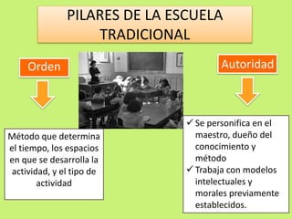 PILARES DE LA ESCUELA
TRADICIONAL
Orden Autoridad
Método que determina
el tiempo, los espacios
en que se desarrolla la
actividad, y el tipo de
actividad
 Se personifica en el
maestro, dueño del
conocimiento y
método
 Trabaja con modelos
intelectuales y
morales previamente
establecidos.
 