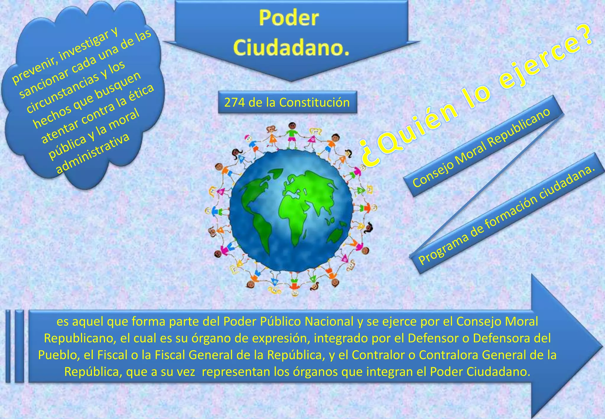 274 de la Constitución
es aquel que forma parte del Poder Público Nacional y se ejerce por el Consejo Moral
Republicano, el cual es su órgano de expresión, integrado por el Defensor o Defensora del
Pueblo, el Fiscal o la Fiscal General de la República, y el Contralor o Contralora General de la
República, que a su vez representan los órganos que integran el Poder Ciudadano.
 