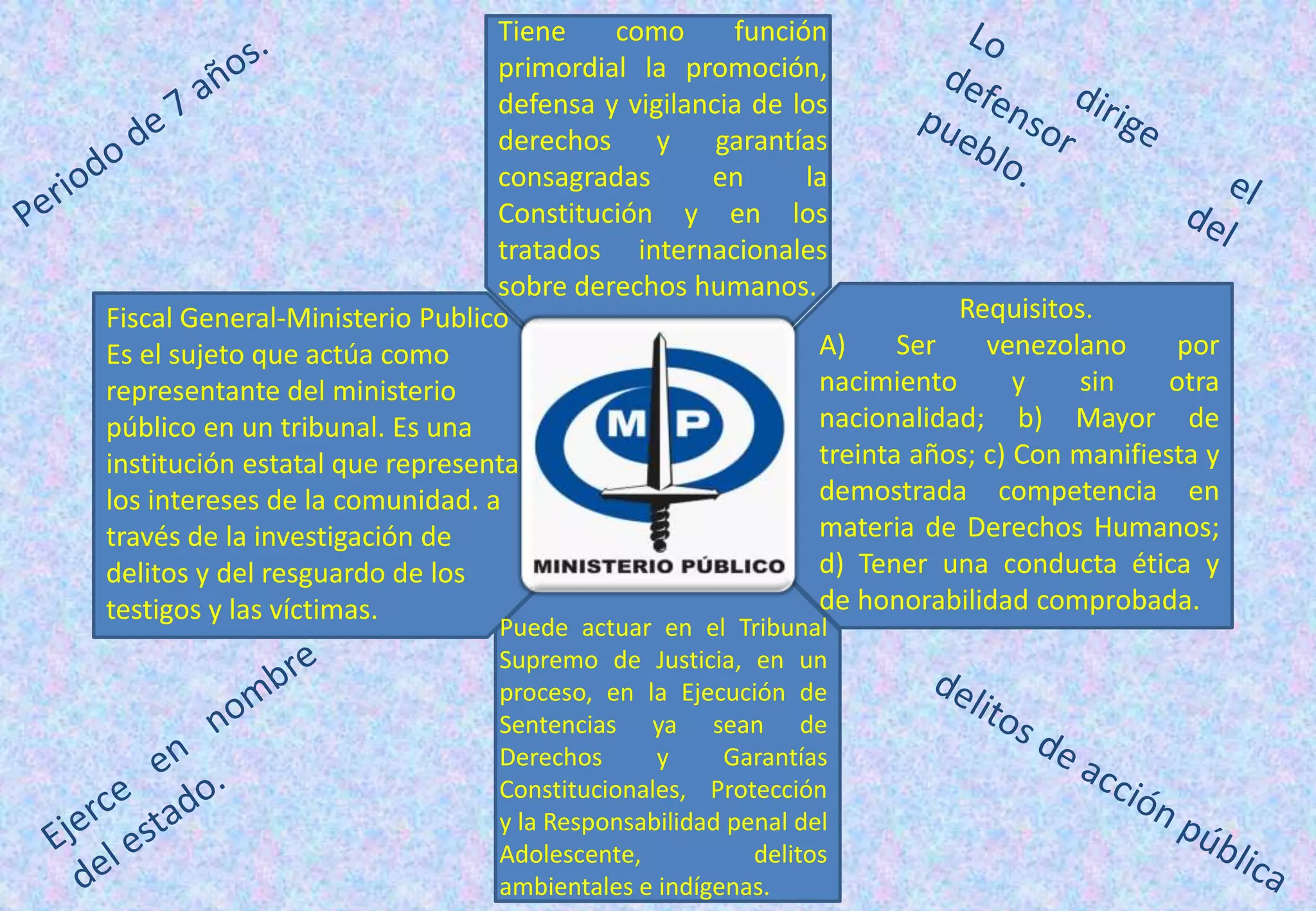 Tiene como función
primordial la promoción,
defensa y vigilancia de los
derechos y garantías
consagradas en la
Constitución y en los
tratados internacionales
sobre derechos humanos.
Requisitos.
A) Ser venezolano por
nacimiento y sin otra
nacionalidad; b) Mayor de
treinta años; c) Con manifiesta y
demostrada competencia en
materia de Derechos Humanos;
d) Tener una conducta ética y
de honorabilidad comprobada.
Fiscal General-Ministerio Publico
Es el sujeto que actúa como
representante del ministerio
público en un tribunal. Es una
institución estatal que representa
los intereses de la comunidad. a
través de la investigación de
delitos y del resguardo de los
testigos y las víctimas.
Puede actuar en el Tribunal
Supremo de Justicia, en un
proceso, en la Ejecución de
Sentencias ya sean de
Derechos y Garantías
Constitucionales, Protección
y la Responsabilidad penal del
Adolescente, delitos
ambientales e indígenas.
 