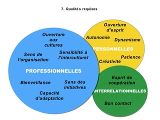 PERSONNELLES
Dynamisme
7. Qualité s requises
INTERRELATIONNELLESINTERRELATIONNELLES
PROFESSIONNELLESPROFESSIONNELLES
Sensibilité à
l’interculturel
Sens des
initiatives
Créativité
Autonomie
Sens de
l’organisation
Esprit de
coopération
Bon contact
Ouverture
aux
cultures
Patience
Bienveillance
Ouverture
d’esprit
Capacité
d’adaptation
 