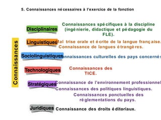 Connaissances
Connaissances spé cifiques à la discipline
(ingé nierie, didactique et pé dagogie du
FLE).
Connaissance de l’environnement professionnel
Maî trise orale et é crite de la langue franç aise.
Connaissances des politiques linguistiques.
Connaissances des
TICE.
Connaissances ponctuelles des
ré glementations du pays.
5. Connaissances né cessaires à l’exercice de la fonction
Connaissances culturelles des pays concerné s
Connaissance des droits é ditoriaux.
Connaissance de langues é trangè res.
 