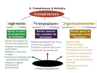 6. Compé tences & Activité s
Ingé nierie Organisationnelles
Savoir ré aliser
un programme
de formation.
Savoir ré aliser
un programme
de formation.
Savoir gé rer la
logistique d’une
formation.
Savoir assurer
des modules de
formation.
Pé dagogiques
Compé tencesCompé tences
ActivitésActivités
Veiller au bon déroulement
du stage.
Evaluer les connaissances.
Identifier et analyser les
besoins des apprenants.
Proposer un programme
de formation.
Réaliser un cahier des
charges. Contacter les intervenants.
Accueillir les stagiaires.
Elaborer et préparer des cours.
Encadrer et animer des cours.
Organiser des
formations/stages.
Concevoir et organiser des
séminaires de réflexion.
Rédiger un rapport
(évaluations &
perspectives).
Proposer des activités
culturelles.
Former des stagiaires.
Mener une veille sur la
thématique de la formation.
+ Publier (éventuellement).
 