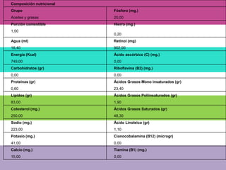 Composición nutricional
Grupo                     Fósforo (mg.)
Aceites y grasas          20,00
Porción comestible        Hierro (mg.)
1,00
                          0,20
Agua (ml)                 Retinol (mg)
16,40                     902,00
Energía (Kcal)            Ácido ascórbico (C) (mg.)
749,00                    0,00
Carbohidratos (gr)        Riboflavina (B2) (mg.)
0,00                      0,00
Proteínas (gr)            Ácidos Grasos Mono insaturados (gr)
0,60                      23,40
Lípidos (gr)              Ácidos Grasos Poliinsaturados (gr)
83,00                     1,90
Colesterol (mg.)          Ácidos Grasos Saturados (gr)
250,00                    48,30
Sodio (mg.)               Ácido Linoleico (gr)
223,00                    1,10
Potasio (mg.)             Cianocobalamina (B12) (microgr)
41,00                     0,00
Calcio (mg.)              Tiamina (B1) (mg.)
15,00                     0,00
 