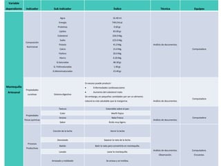 Variable
dependiente    Indicador          Sub indicador                                      Índice                              Técnica              Equipos

                                        Agua                                         16.40 ml.
                                       Energía                                      749.0 Kcal.
                                      Proteínas                                      0.60 gr.
                                        Lípidos                                      83.00 gr.
                                      Colesterol                                    250.0 Mg.
                                        Sodio                                       223.0 Mg.
               Composición
                                       Potasio                                       41.0 Mg.                      Análisis de documentos.
                Nutricional
                                        Calcio                                       15.0 Mg.                                                Computadora
                                       Fósforo                                       20.0 Mg.
                                        Hierro                                       0.20 Mg.
                                     G.Saturadas                                     48.30 gr.
                                  G. Poliinsaturadas                                 1.90 gr.
                                 G.Monoinsaturadas                                   23.40 gr.



                                                        En exceso puede producir:
Mantequilla                                                     Enfermedades cardiovasculares
               Propiedades
 Artesanal                                                      Aumento del colesterol malo.
                 curativas        Sistema digestivo
                                                        Sin embargo, en pequeñas cantidades por ser un alimento
                                                                                                                                             Computadora
                                                        natural es más saludable que la margarina.                 Análisis de documentos.


                                       Textura                               Extensible sobre el pan
                                        Color                                     Marfil Pajizo
               Propiedades
                                        Aroma                                       Nata Fresca                                              Computadora
              físicas químicas                                                                                     Análisis de documentos.
                                        Sabor                                   Ácido muy ligero.


                                  Cocción de la leche                            Hervir la leche


                                      Desnatado                            Separar la nata de la leche.
                 Procesos
                                        Batido                    Batir la nata para convertirla en mantequilla.
               Productivos
                                                                                                                   Análisis de documentos.   Computadora.
                                       Lavado                                 Lavar la mantequilla.
                                                                                                                        Observación.          Encuestas.

                                 Amasado y moldeado                          Se amasa y se moldea.
 