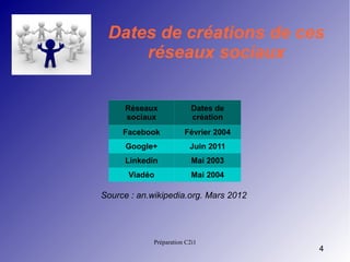 Dates de créations de ces
réseaux sociaux
Réseaux
sociaux

Dates de
création

Facebook

Février 2004

Google+

Juin 2011

Linkedin

Mai 2003

Viadéo

Mai 2004

Source : an.wikipedia.org. Mars 2012

Préparation C2i1

4

 