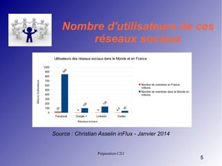 Nombre d'utilisateurs de ces
réseaux sociaux
Utilisateurs des réseaux sociaux dans le Monde et en France
1000

5
84

900
Millions d'utilisateurs

800
700
Nombre de membres en France
millions
Nombre de membres dans le Monde en
millions

600
500
400
300
200
100

25

0
Facebook

5
13

0
10
4

Google +

3

Linkedin

5
4.

40

Viadeo

Réseaux sociaux

Source : Christian Asselin inFlux - Janvier 2014

Préparation C2i1

5

 