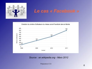 Le cas « Facebook »
Evolution du nombre d'utilisateurs du réseau social Facebook dans le Monde
900

800

800
Millions d'utilisateurs

700
600

500

500
400

300

300
200
100
100
0
2008

2009

2010

2011

Années

         Source : an.wikipedia.org - Mars 2012
Préparation C2i1

6

 