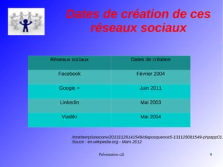 Dates de création de ces
réseaux sociaux
Réseaux sociaux

Dates de création

Facebook

Février 2004

Google +

Juin 2011

Linkedin

Mai 2003

Viadéo

Mai 2004

/mnt/temp/unoconv/20131129141549/diaposquence5-131129081549-phpapp01.
Souce : en.wikipedia.org - Mars 2012
Présentation c2i

4

 