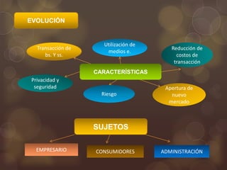EVOLUCIÓN


                      Utilización de
  Transacción de                          Reducción de
                       medios e.
     bs. Y ss.                              costos de
                                           transacción
                   CARACTERÍSTICAS
Privacidad y
 seguridad                              Apertura de
                     Riesgo               nuevo
                                         mercado



                   SUJETOS

  EMPRESARIO       CONSUMIDORES        ADMINISTRACIÓN
 