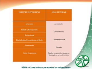 AMBIENTES DE APRENDIZAJE                  ÁREAS DE TRABAJO




             Automotriz                          Administrativa



       Calzado y Marroquinería
                                                Emprendimiento

            Confecciones


Diseño Gráfico/Formación con la Media          Complejo Industrial



            Construcción
                                                    Comedor



          Salud Ocupacional             Pasillos, zonas verdes, escaleras,
                                         baños y área de mantenimiento




       SENA – Conocimiento para todos los colombianos
 