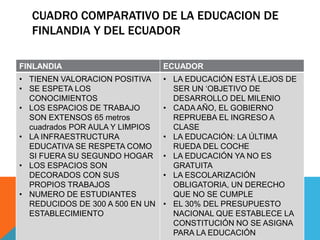 CUADRO COMPARATIVO DE LA EDUCACION DE
  FINLANDIA Y DEL ECUADOR

FINLANDIA                        ECUADOR
• TIENEN VALORACION POSITIVA     • LA EDUCACIÓN ESTÁ LEJOS DE
• SE ESPETA LOS                    SER UN ‘OBJETIVO DE
  CONOCIMIENTOS                    DESARROLLO DEL MILENIO
• LOS ESPACIOS DE TRABAJO        • CADA AÑO, EL GOBIERNO
  SON EXTENSOS 65 metros           REPRUEBA EL INGRESO A
  cuadrados POR AULA Y LIMPIOS     CLASE
• LA INFRAESTRUCTURA             • LA EDUCACIÓN: LA ÚLTIMA
  EDUCATIVA SE RESPETA COMO        RUEDA DEL COCHE
  SI FUERA SU SEGUNDO HOGAR      • LA EDUCACIÓN YA NO ES
• LOS ESPACIOS SON                 GRATUITA
  DECORADOS CON SUS              • LA ESCOLARIZACIÓN
  PROPIOS TRABAJOS                 OBLIGATORIA, UN DERECHO
• NUMERO DE ESTUDIANTES            QUE NO SE CUMPLE
  REDUCIDOS DE 300 A 500 EN UN   • EL 30% DEL PRESUPUESTO
  ESTABLECIMIENTO                  NACIONAL QUE ESTABLECE LA
                                   CONSTITUCIÓN NO SE ASIGNA
                                   PARA LA EDUCACIÓN
 