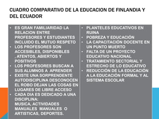 CUADRO COMPARATIVO DE LA EDUCACION DE FINLANDIA Y
DEL ECUADOR

• ES GRAN FAMILIARIDAD LA      • PLANTELES EDUCATIVOS EN
  RELACION ENTRE                 RUINA
  PROFESORES Y ESTUDIANTES     • POBREZA Y EDUCACIÓN
  INCLUIDO EL MUTUO RESPETO    • LA CAPACITACIÓN DOCENTE EN
• LOS PROFESORES SON             UN PUNTO MUERTO
  ACCESIBLES, DISPONIBLES      • FALTA DE UN PROYECTO
  , ATENTOS, ABIERTOS Y          EDUCATIVO NACIONAL
  POSITIVOS                    • TRATAMIENTO SECTORIAL Y
• LOS PROFESORES BUSCAN A        ESTRECHO DE LO EDUCATIVO
  SUS ALUMNOS A APRENDER       • REDUCCIÓN DE LA EDUCACIÓN
• EXISTE UNA SORPRENDENTE        A LA EDUCACIÓN FORMAL Y AL
  AUTODISCIPLINA DESCONOCEN      SISTEMA ESCOLAR
  EL ROBO DEJAN LAS COSAS EN
  LUGARES DE LIBRE ACCESO
• CADA DIA ES DEDICADO A UNA
  DISCIPLINA:
  MUSICA, ACTIVIDADES
  MANUALES MANUALES O
  ARTISTICAS, DEPORTES.
 
