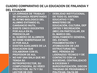 CUADRO COMPARATIVO DE LA EDUCACION DE FINLANDIA Y
DEL ECUADOR
  • LA JORNADA DE TRABAJO      • DEBILIDAD INSTITUCIONAL
    SE ORGANIZA RESPETANDO       DE TODO EL SISTEMA
    EL RITMO BIOLOGICO DEL       EDUCATIVO Y DEL
    ALUMNO EVITANDO EL           MINISTERIO DE
    CANSANCIO INUTIL             EDUCACIÓN, CULTURA, DEP
  • EXISTE CINCO DOCENTES        ORTES Y RECREACIÓN
    POR AULA EN EL               (MEC) EN PARTICULAR, EN
    PREESCOLAR                   EL MARCO DEL
  • EL NUMERO DE ALUMNOS         DEBILITAMIENTO GENERAL
    NO DEBE SOBREPASAR DE        DEL ESTADO.
    25 POR AULA                  FRAGMENTACIÓN Y
  • EXISTEN AUXILIARES DE LA     ATOMIZACIÓN DE LAS
    EDUCACION QUE                ESTRUCTURAS DEL
    COLABORAN CON EL             MEC, PÉRDIDA DE
    PROFESOR DE AUL              LIDERAZGO TÉCNICO Y DE
  • NO HAY UNA SALA QUE NO       CONTACTO CON LA
    TENGA SU                     SOCIEDAD, CENTRALIZACIÓ
    RETROPROYECTOR, SU           N EXCESIVA Y
    COMPUTADORA, SU VÍDEO        BUROCRATIZACIÓN, DISCON
    PROYECTOR, SU TV Y SU        TINUIDAD DE PROGRAMAS Y
    LECTOR DE DVD                POLÍTICAS, FALTA DE
 