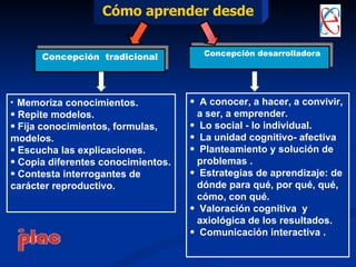 Cómo aprender desde


      Concepción tradicional           Concepción desarrolladora




• Memoriza conocimientos.           • A conocer, a hacer, a convivir,
• Repite modelos.                    a ser, a emprender.
• Fija conocimientos, formulas,     • Lo social - lo individual.
modelos.                            • La unidad cognitivo- afectiva
• Escucha las explicaciones.        • Planteamiento y solución de
• Copia diferentes conocimientos.    problemas .
• Contesta interrogantes de         • Estrategias de aprendizaje: de
carácter reproductivo.               dónde para qué, por qué, qué,
                                     cómo, con qué.
                                    • Valoración cognitiva y
                                     axiológica de los resultados.
                                    • Comunicación interactiva .
 