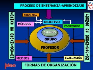 PROCESO DE ENSEÑANZA-APRENDIZAJE

   PROBLEMA


              OBJETIVO
MÉTODOS
                         CONTENIDO




MEDIOS                   EVALUACIÓN

   FORMAS DE ORGANIZACIÓN
 