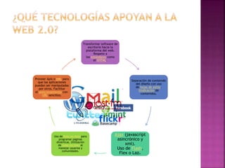 Transformar software de
escritorio hacia la
plataforma del web.
Respeto a
los estándares como
el XHTML.
Separación de contenido
del diseño con uso
de hojas de estilo.
Sindicación de
contenidos.
Ajax (javascript
asincrónico y
xml).
Uso de Flash,
Flex o Lazlo.
Uso de Ruby en Rails para
programar páginas
dinámicas. Utilización
de redes sociales al
manejar usuarios y
comunidades.
Proveer Apis o XML para
que las aplicaciones
puedan ser manipuladas
por otros. Facilitar
el posicionamiento con
URL sencillos.
 