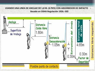 USANDO UNA LINEA DE ANCLAJE DE 1,8 M. (6 PIES) CON ABSORBEDOR DE IMPACTO -
Basado en OSHA Regulación 1926.-502
 
