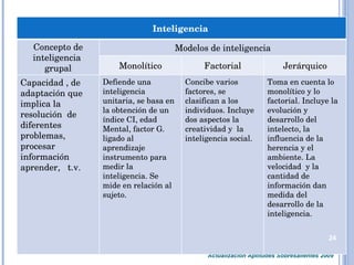 Actualización Aptitudes Sobresalientes 2009 Inteligencia  Concepto de inteligencia  grupal Modelos de inteligencia Monolít...