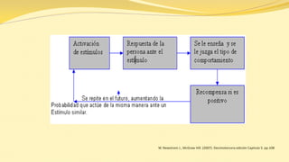 W. Newstrom J., McGraw Hill. (2007). Decimotercera edición Capitulo 5. pp.108  