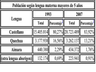 Población según lengua materna mayores de 5 años
Lengua
1993 2007
Total Porcentaje
2
Total Porcentaje
3
Castellano 15.405.014 80,27% 20.723.489 83,92%
Quechua 3.177.938 16,56% 3.262.137 13,21%
Aimara 440.380 2,29% 434.372 1,76%
(otra lengua aborigen) 132.174 0,69% 223.941 0,91%
 