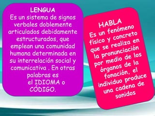 LENGUA
Es un sistema de signos
verbales doblemente
articulados debidamente
estructurados, que
emplean una comunidad
humana determinada en
su interrelación social y
comunicativa . En otras
palabras es
el IDIOMA o
CÓDIGO.
 