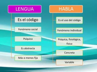 LENGUA
Es el código
Fenómeno social
Psíquica
Es abstracta
Más o menos fija
HABLA
Es el uso del código
Fenómeno individual
Psíquica, fisiológica,
física
Concreta
Variable
 
