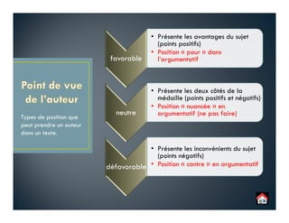 favorable
• Présente les avantages du sujet
(points positifs)
• Position « pour » dans
l’argumentatif
neutre
• Présente les deux côtés de la
médaille (points positifs et négatifs)
• Position « nuancée » en
argumentatif (ne pas faire)
défavorable
• Présente les inconvénients du sujet
(points négatifs)
• Position « contre » en argumentatif
Types de position que
peut prendre un auteur
dans un texte.
 