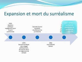 Expansion et mort du surréalismeCet « échec » surréaliste entrainera la révolte de l’Absurde