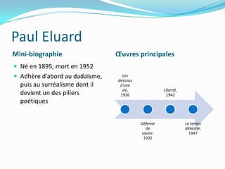 Paul EluardMini-biographieŒuvres principalesNé en 1895, mort en 1952Adhère d’abord au dadaïsme, puis au surréalisme dont il devient un des piliers poétiques