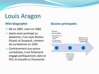 Louis AragonMini-biographieŒuvres principalesNé en 1897, mort en 1982Après avoir participé au dadaïsme, il est avec Breton, Eluard, et Soupault, créateur du surréalisme en 1924Contrairement aux autres surréalistes, il est fortement engagé politiquement, dans le PCF, et travaille à L’Humanité.