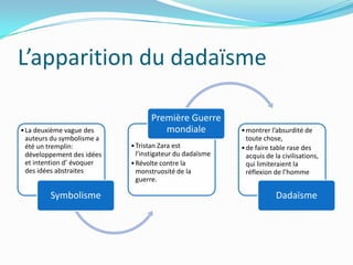 L’apparition du dadaïsme