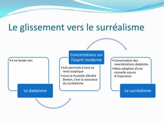 Le glissement vers le surréalisme