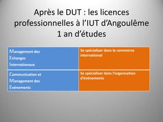Après le DUT : les licences
  professionnelles à l’IUT d’Angoulême
             1 an d’études
Management des     Se spécialiser dans le commerce
                   international
Echanges
Internationaux
Communication et   Se spécialiser dans l’organisation
                   d’événements
Management des
Evénements
 