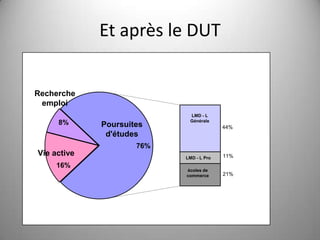Et après le DUT


Recherche
 emploi
                            LMD - L
                            Générale
     8%      Poursuites                  44%
              d'études
                     76%
Vie active                 LMD - L Pro   11%
     16%
                           écoles de
                           commerce      21%
 