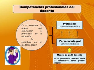 Competencias profesionales del
          docente



                                 Profesional
 Es el conjunto de            Competencias específicas
 rasgos           que
 caracterizan       al
 profesional de la
 educación.
           Se
 constituye en un             Persona integral
                                Competencias básicas
 modelo a seguir.



                            Modelo de perfil docente
                         El ser profesional descansa sobre
                         la constitución como persona
                         integral
 
