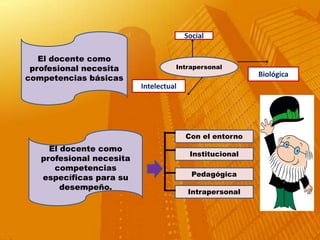 Social

   El docente como
 profesional necesita               Intrapersonal
competencias básicas                                     Biológica
                          Intelectual




                                        Con el entorno
     El docente como
                                         Institucional
   profesional necesita
      competencias
                                          Pedagógica
   específicas para su
        desempeño.
                                         Intrapersonal
 